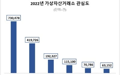 암호화폐 거래소 관심도 1위 '업비트'…빗썸과 2배 차이