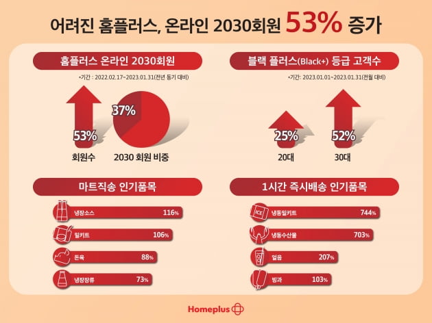 “2030고객 잡아라”…맞춤배송 서비스 강화한 대형마트