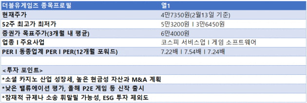 [마켓PRO] 더블유게임즈 알고보면 알짜株?…경기침체기 주목 받는 이유