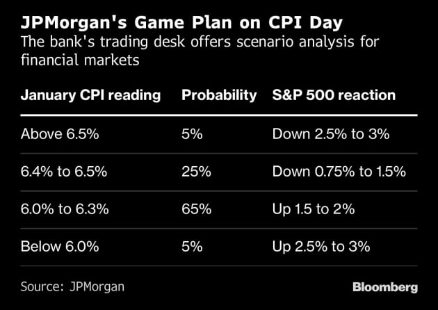 [김현석의 월스트리트나우] JP모건의 CPI 예상 "6.3% 밑이면 주가 상승"