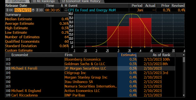 [김현석의 월스트리트나우] JP모건의 CPI 예상 "6.3% 밑이면 주가 상승"