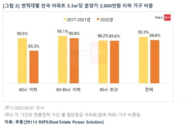 면적대별 전국 아파트 3.3㎡당 분양가 2000만원 이하 가구 비중 사진=부동산R114