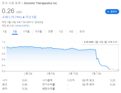 유한양행이 투자한 美소렌토, 소송 패소로 파산 위기