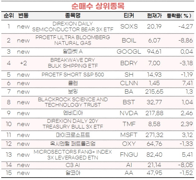 [마켓PRO] 천연가스 레버리지 산 '초고수들'…반도체 하락에도 베팅