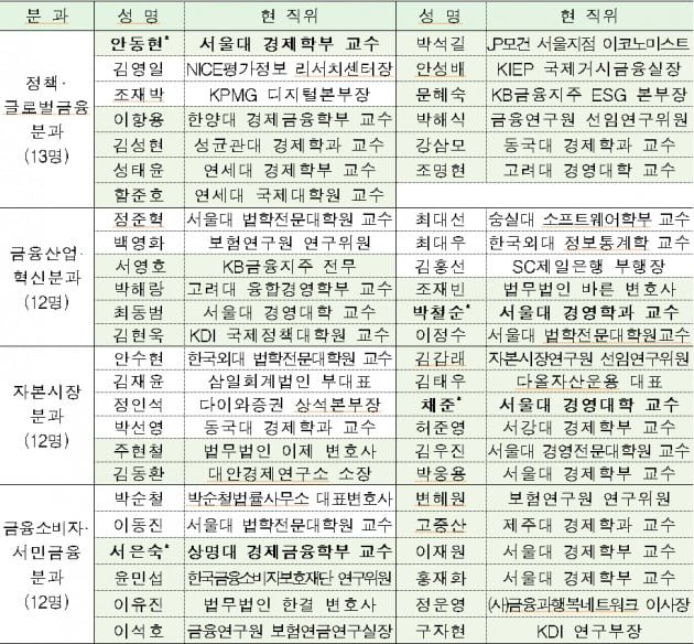 금융위원회 금융발전심의회 전문가 위원 명단