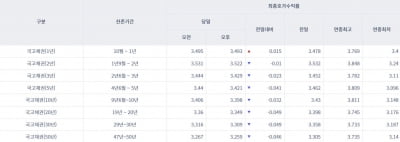 [오늘의 채권시장] 국고채 대부분 하락…3년물 연 3.429%