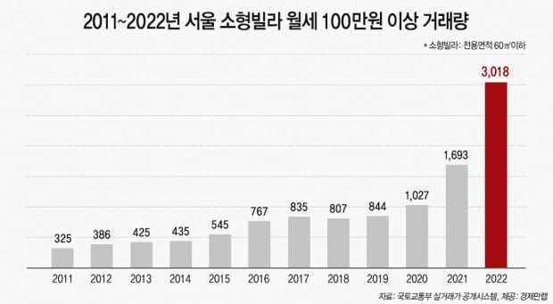 2011~2022년 서울 소형빌라 월세 100만원 이상 거래량. 사진=경제만랩