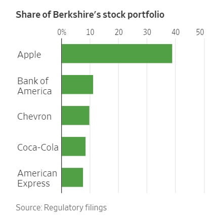 <벅셔해서웨이 투자 포트폴리오에서 비중 큰 종목>
자료: 월스트리트저널