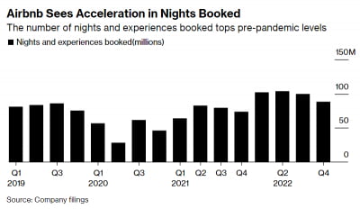 에어비앤비, 사상 첫 순이익 흑자 달성…"1분기 예약 20% 증가"