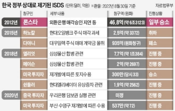 [단독] 엘리엇·메이슨 1.2조 ISDS 변론 종료…이르면 올해 결론