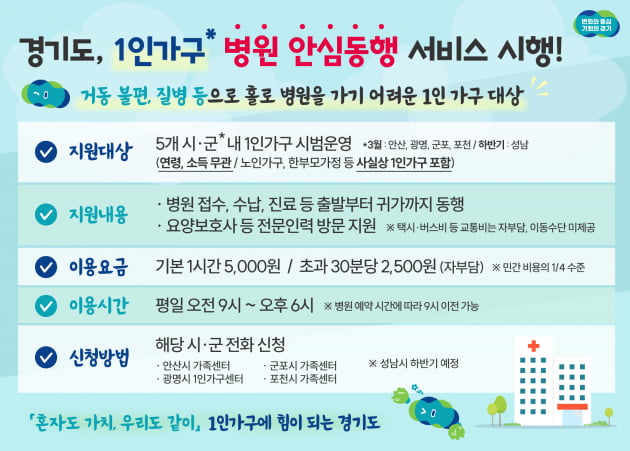 경기도, '1인가구 병원 안심 동행서비스, 안산시 등 5개시에서 우선 시작'