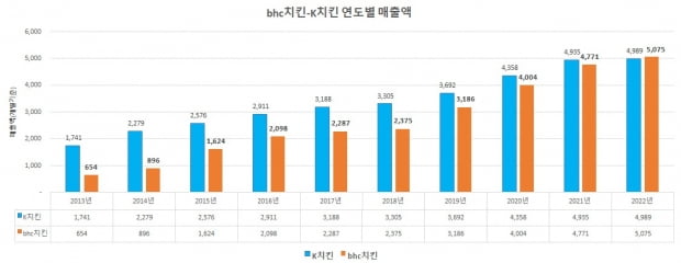 bhc치킨(주황색)과 교촌치킨(푸른색) 매출 비교