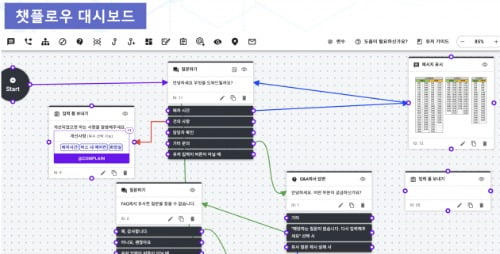 올거나이즈의 직관적인 시나리오 만들기 기능, 쉽게 끌고 당기면서 플로우를 바꿀 수 있다. 
