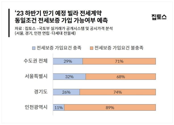 올해 하반기 만기 예정 빌라 전세보증금반환보증 가입 여부 전망 사진=집토스