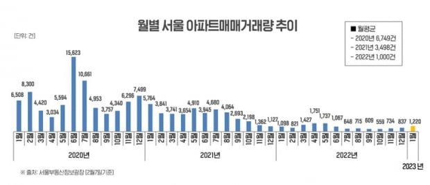 월별 서울 아파트 거래량 추이. 사진=부동산인포