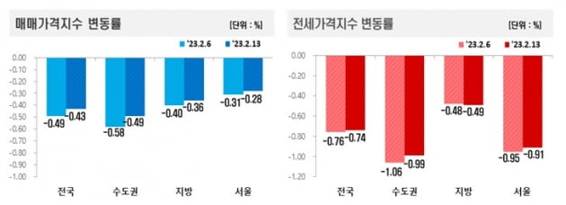 매매 및 전세가격지수 변동률 사진=한국부동산원