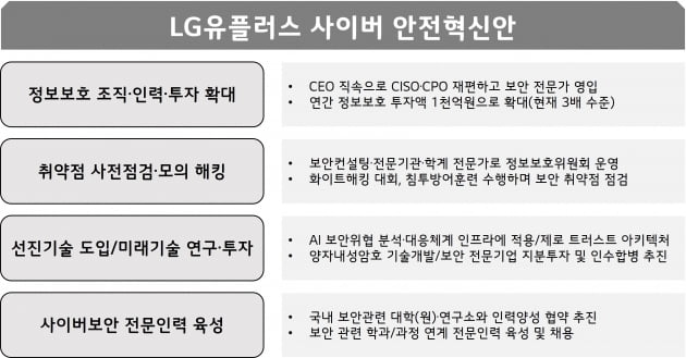 LG유플러스 사이버 안전혁신안. 자료=LG유플러스 제공