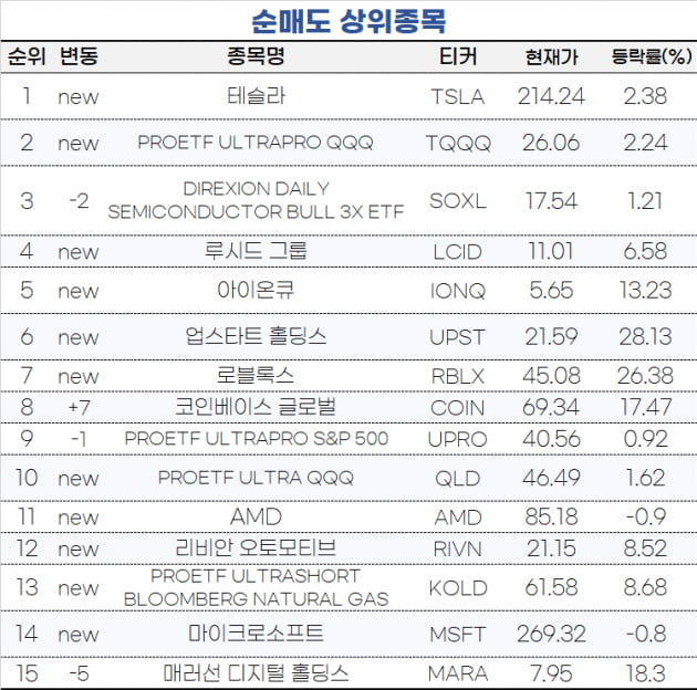 [마켓PRO] 하루 새 테슬라 팔고 나스닥 하락에 베팅한 초고수들
