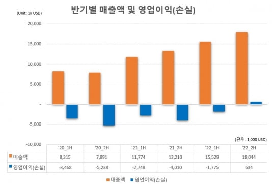 소마젠, 작년 최대 카지노 로얄 달성…상장 첫 해 대비 2배 이상 성장