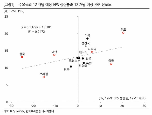 국내 기업 이익 전망치 대거 하향 …MSCI 한국 예상 EPS 성장률 '-25.2%'