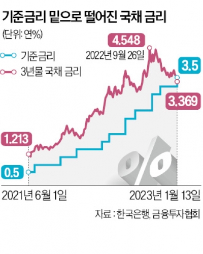 국고채 조달금리 3개월 연속 하락세…1월 3.48%