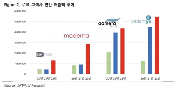 “소마젠, 올해 성장 이어갈 것…연간 흑자전환 기대”