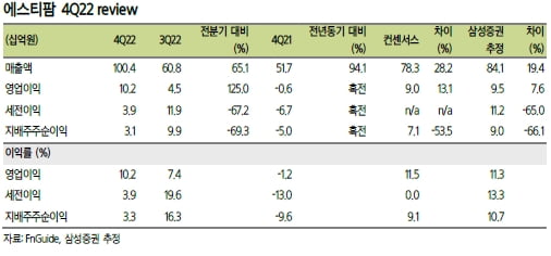 에스티팜 “작년 4분기 실적 시장 예상치 웃돌아…성장 지속”