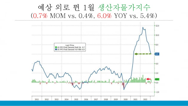 생산자 물가 껑충…3월 미국 기준금리 큰폭 인상?! [조재길의 글로벌마켓나우]