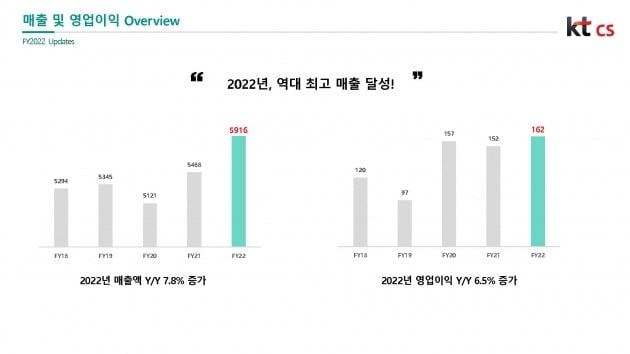 kt cs 최근 5개년 매출 및 영업이익 추이. /kt cs 제공.