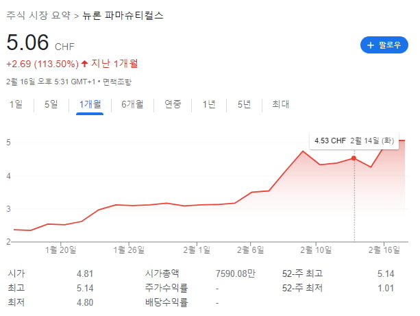 '신약 불모지' 조현병 신약 나올까…스위스 뉴론 1상 결과 발표