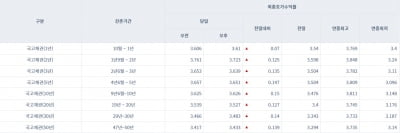 [오늘의 채권시장] 국고채 일제히 상승…美 1월 PPI에 긴축 우려 부각
