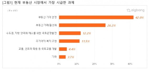 부동산 시장에서 가장 시급한 과제. 사진=직방