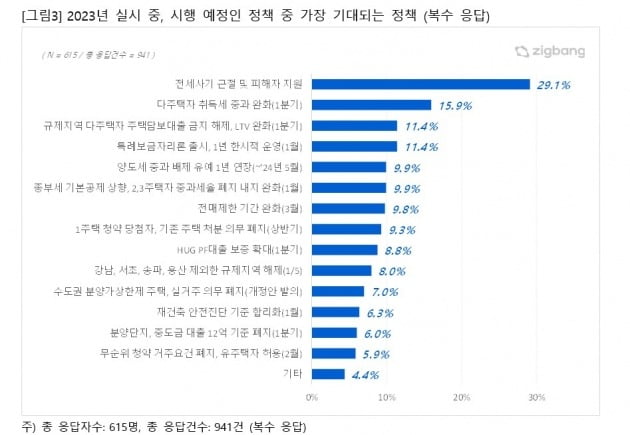 올해 부동산 정책 가운데 가장 기대되는 정책 순위. 사진=직방