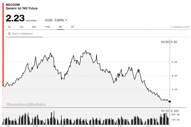 20일(현지시간) 뉴욕상업거래소(NYMEX)에서 천연가스 3월물의 MMBTU 당 가격 추이. 자료=블룸버그통신