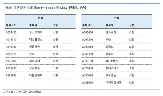 자료=교보증권