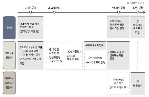 [발표전문] KT 차기 CEO에 18명 사외후보 지원