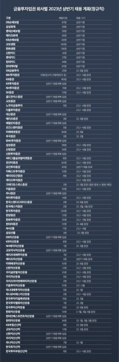 '상반기 4600명 신규채용' 금융권 취업문 넓어진다