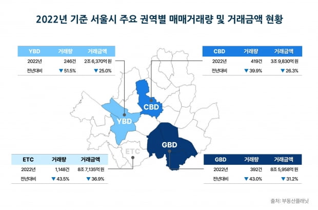 지난해 서울 상업·업무용 빌딩 매매량이 전년 대비 43.8% 감소한 것으로 나타났다. 사진=부동산플래닛