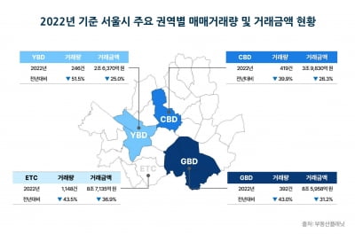 지난해 서울 빌딩 거래량 40% 급감…감소폭 역대 최대