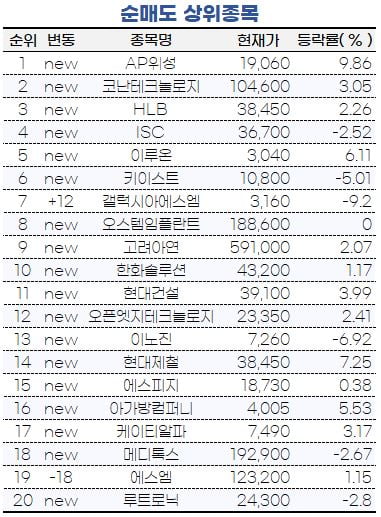 [마켓PRO] 탐색 나선 초고수들…SK하이닉스·박셀바이오 사고, AP위성·HLB 팔아