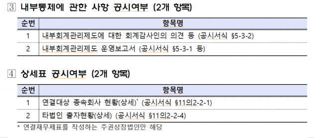 사업보고서 제대로 써라…금감원, 중점 점검항목 사전 공개