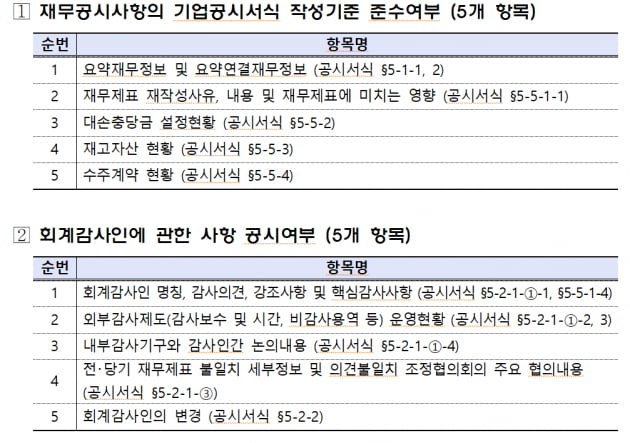 사업보고서 제대로 써라…금감원, 중점 점검항목 사전 공개