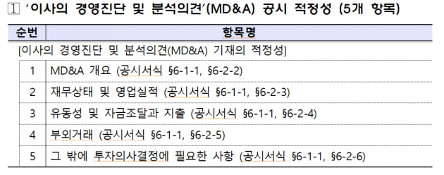 사업보고서 제대로 써라…금감원, 중점 점검항목 사전 공개