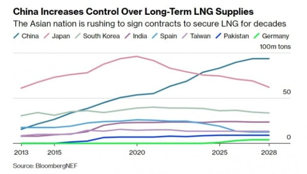 중국이 액화천연가스(LNG) 장기계약을 통한 수입을 크게 확대하고 있다./사진=블룸버그 캡처 