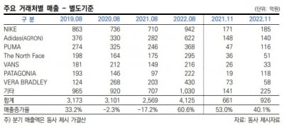 이 와중에 신용등급 상향된 가나안 … 스포츠백 OEM, 규모의 경제 달성