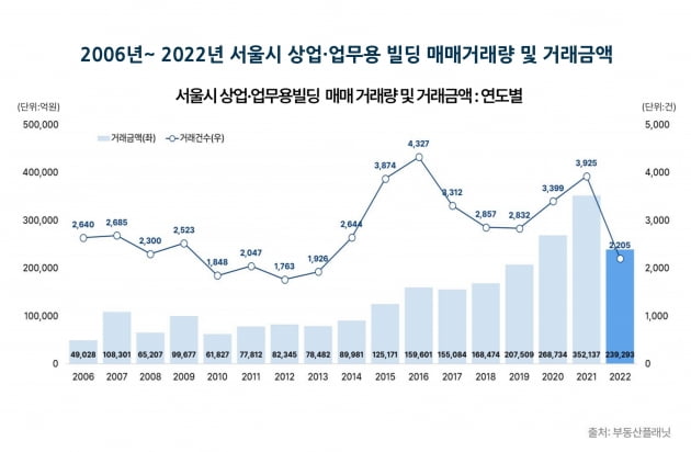 서울 빌딩 매매거래량, 40% 이상 '뚝'…2006년 이래 최대 낙폭