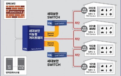 반도건설, 협력사와 '공동주택 내 보안시스템' 특허 등록