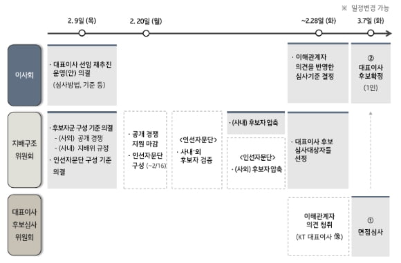 '올드보이들의 축제' 된 KT CEO 공모 [이상은의 IT 산책]