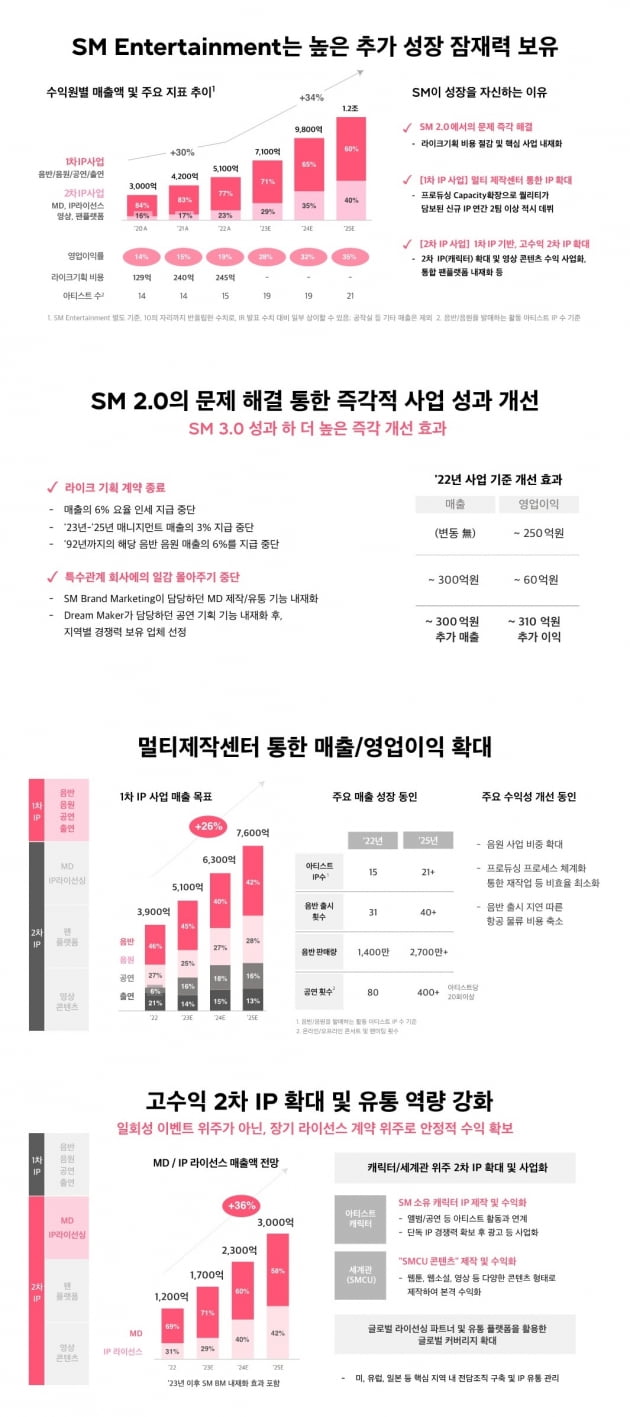 SM, '이수만 지우기' 본격화…"2025년 매출 2배로 키울 것"