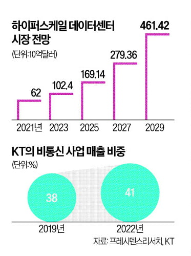 [단독] KT, 싱가포르 최대 통신사와 맞손…글로벌 확장 나선다